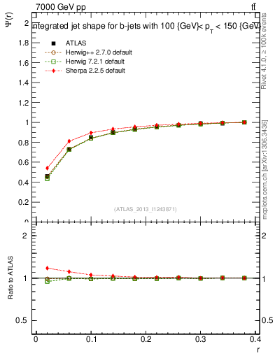 Plot of js_int in 7000 GeV pp collisions