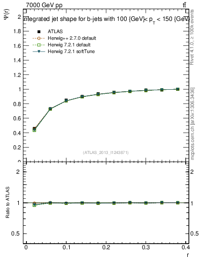 Plot of js_int in 7000 GeV pp collisions