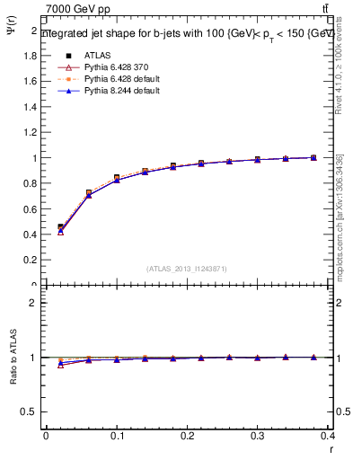 Plot of js_int in 7000 GeV pp collisions