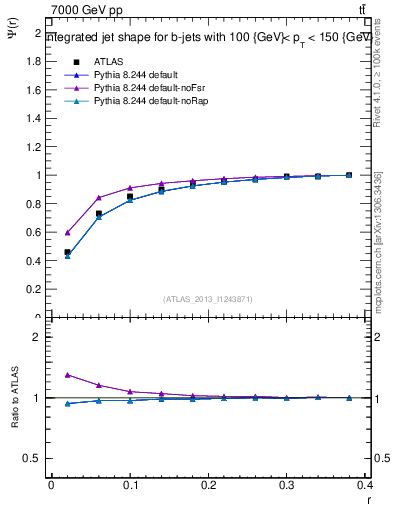 Plot of js_int in 7000 GeV pp collisions