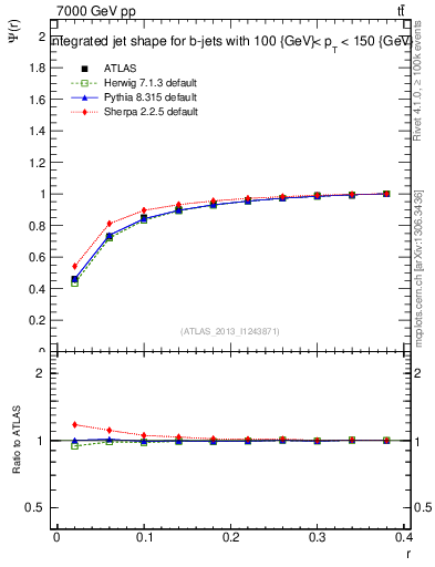 Plot of js_int in 7000 GeV pp collisions