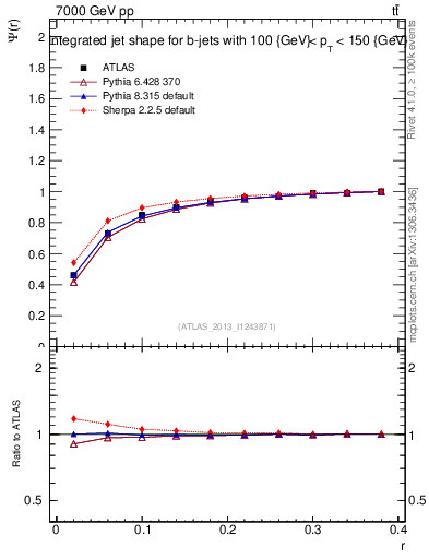 Plot of js_int in 7000 GeV pp collisions
