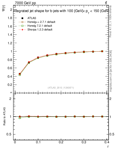 Plot of js_int in 7000 GeV pp collisions