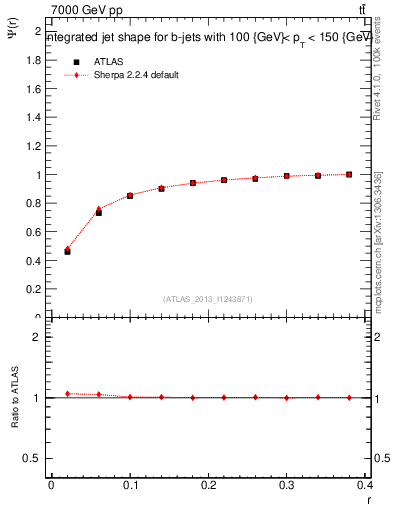 Plot of js_int in 7000 GeV pp collisions