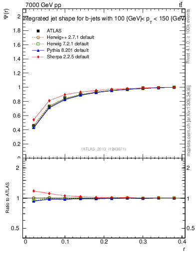 Plot of js_int in 7000 GeV pp collisions