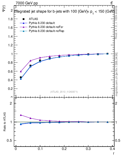 Plot of js_int in 7000 GeV pp collisions