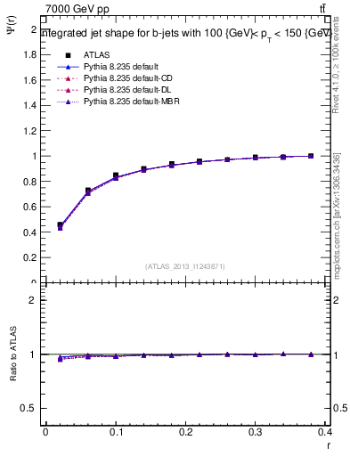 Plot of js_int in 7000 GeV pp collisions