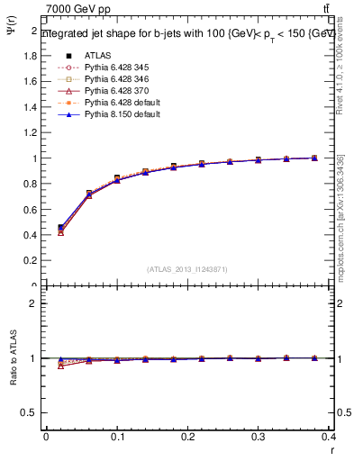 Plot of js_int in 7000 GeV pp collisions