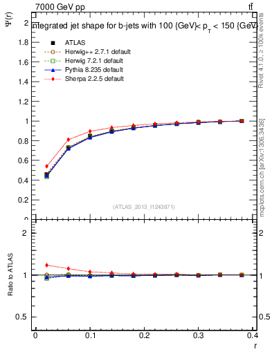Plot of js_int in 7000 GeV pp collisions