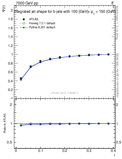 Plot of js_int in 7000 GeV pp collisions