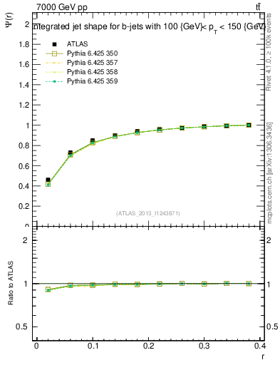 Plot of js_int in 7000 GeV pp collisions