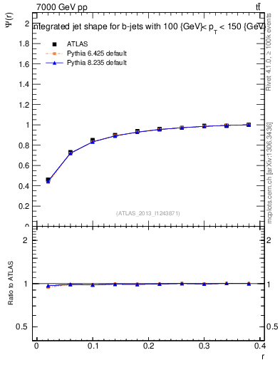 Plot of js_int in 7000 GeV pp collisions