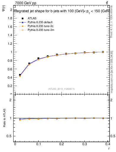 Plot of js_int in 7000 GeV pp collisions