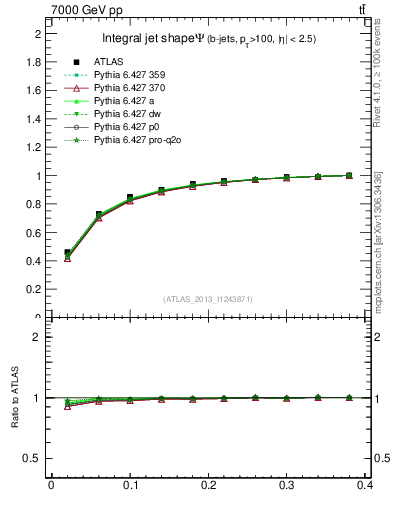 Plot of js_int in 7000 GeV pp collisions