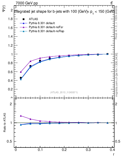 Plot of js_int in 7000 GeV pp collisions