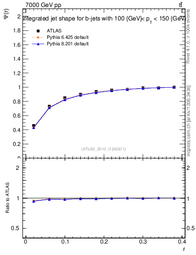 Plot of js_int in 7000 GeV pp collisions