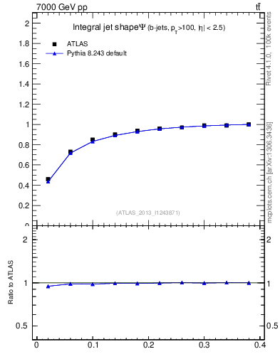 Plot of js_int in 7000 GeV pp collisions