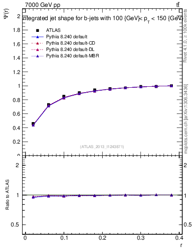 Plot of js_int in 7000 GeV pp collisions
