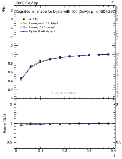 Plot of js_int in 7000 GeV pp collisions