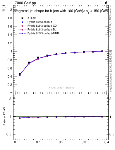 Plot of js_int in 7000 GeV pp collisions