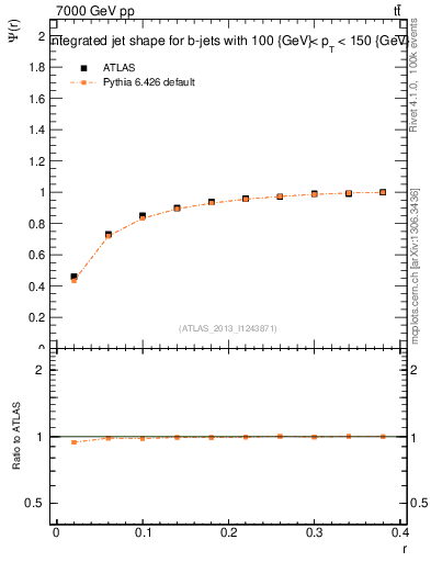 Plot of js_int in 7000 GeV pp collisions