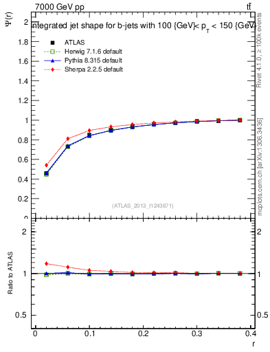 Plot of js_int in 7000 GeV pp collisions