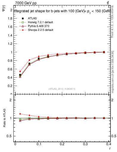 Plot of js_int in 7000 GeV pp collisions