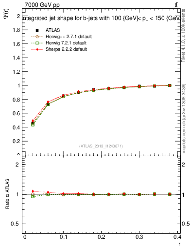 Plot of js_int in 7000 GeV pp collisions