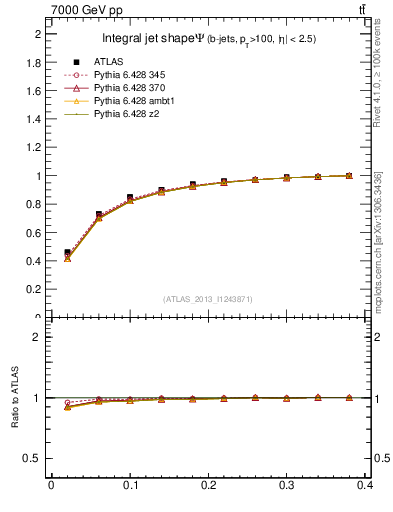 Plot of js_int in 7000 GeV pp collisions