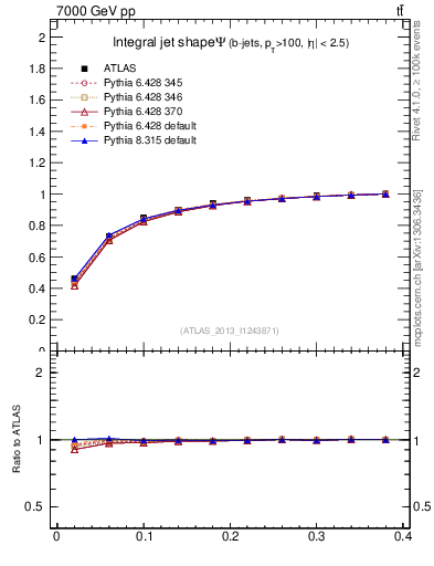 Plot of js_int in 7000 GeV pp collisions