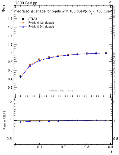 Plot of js_int in 7000 GeV pp collisions