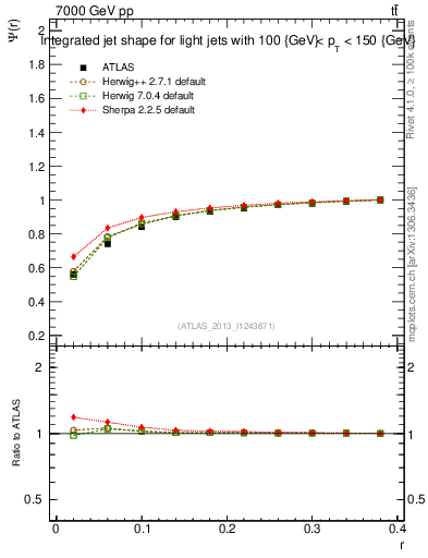 Plot of js_int in 7000 GeV pp collisions