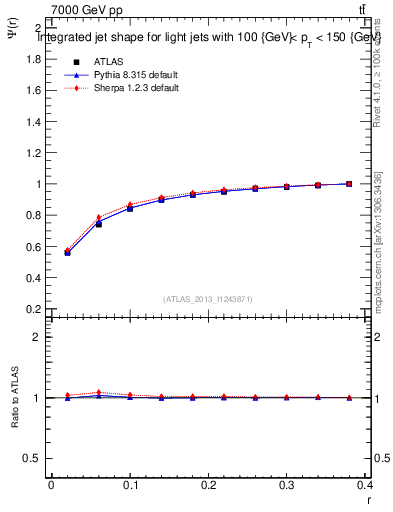 Plot of js_int in 7000 GeV pp collisions