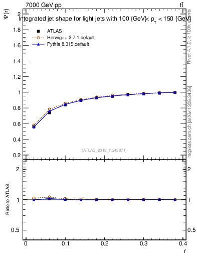 Plot of js_int in 7000 GeV pp collisions