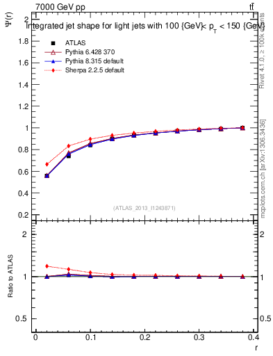 Plot of js_int in 7000 GeV pp collisions