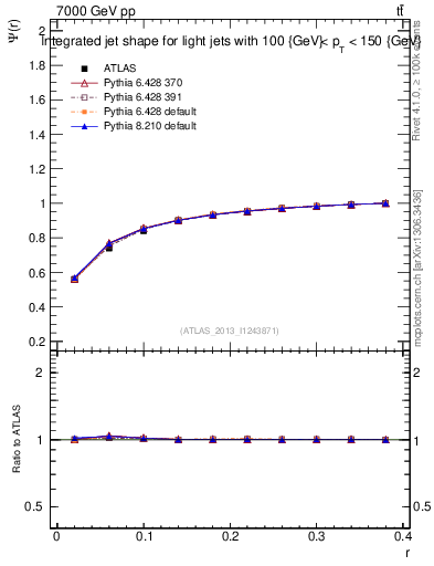 Plot of js_int in 7000 GeV pp collisions