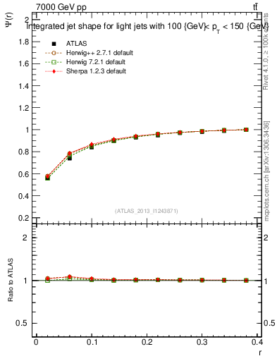 Plot of js_int in 7000 GeV pp collisions