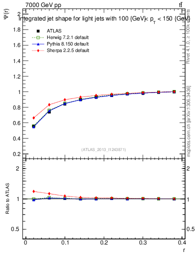 Plot of js_int in 7000 GeV pp collisions