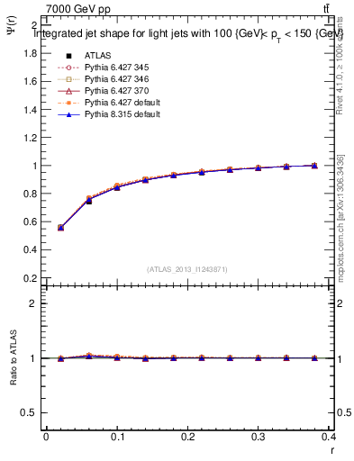 Plot of js_int in 7000 GeV pp collisions
