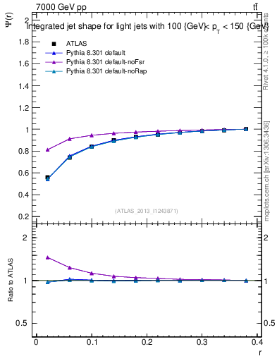 Plot of js_int in 7000 GeV pp collisions