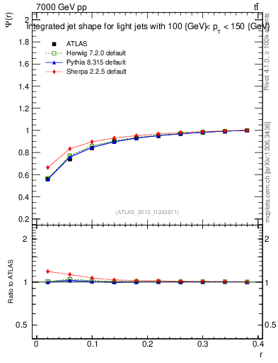 Plot of js_int in 7000 GeV pp collisions