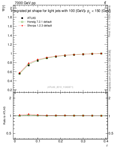 Plot of js_int in 7000 GeV pp collisions