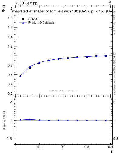 Plot of js_int in 7000 GeV pp collisions