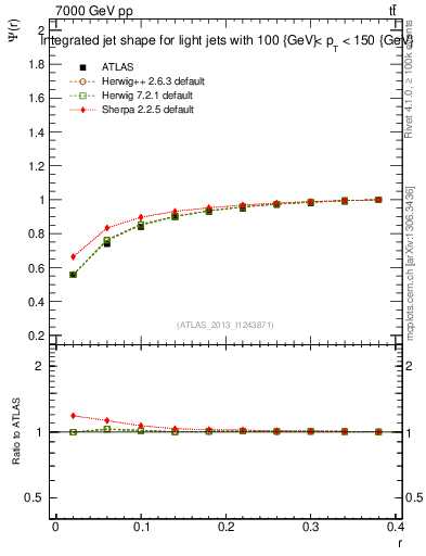 Plot of js_int in 7000 GeV pp collisions