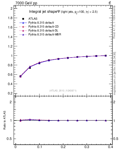 Plot of js_int in 7000 GeV pp collisions