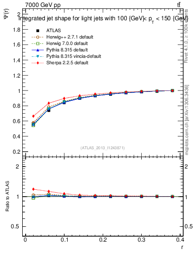Plot of js_int in 7000 GeV pp collisions