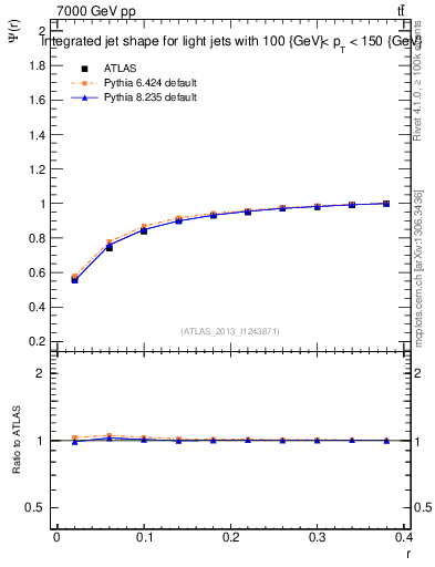 Plot of js_int in 7000 GeV pp collisions
