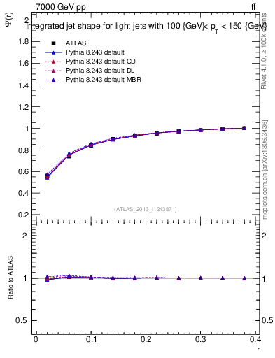 Plot of js_int in 7000 GeV pp collisions