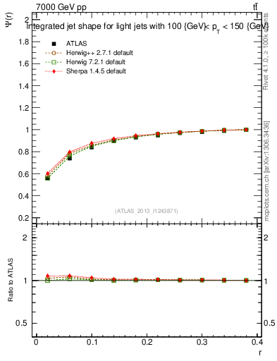 Plot of js_int in 7000 GeV pp collisions