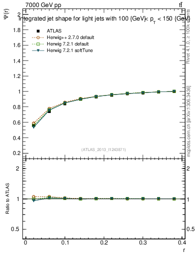 Plot of js_int in 7000 GeV pp collisions